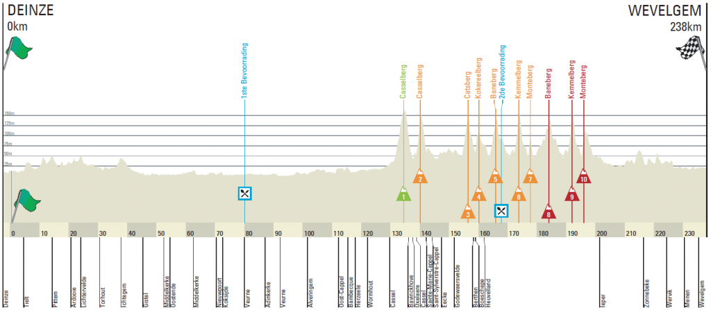 Gand-Wevelgem-2013-profil