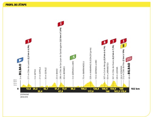 Profil de l'étape 1 du Tour de France 2023
