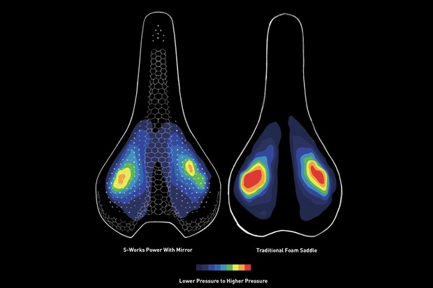 Graphique montrant comment la selle Specialized S-Works Romin EVO avec miroir dissipe la pression par rapport à la selle en mousse traditionnelle