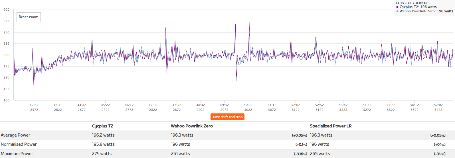 Un graphique d'entraînement montrant les performances du Cyclplus T2