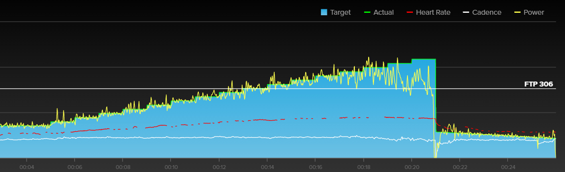 Un graphique d'entraînement montrant les performances du Cyclplus T2