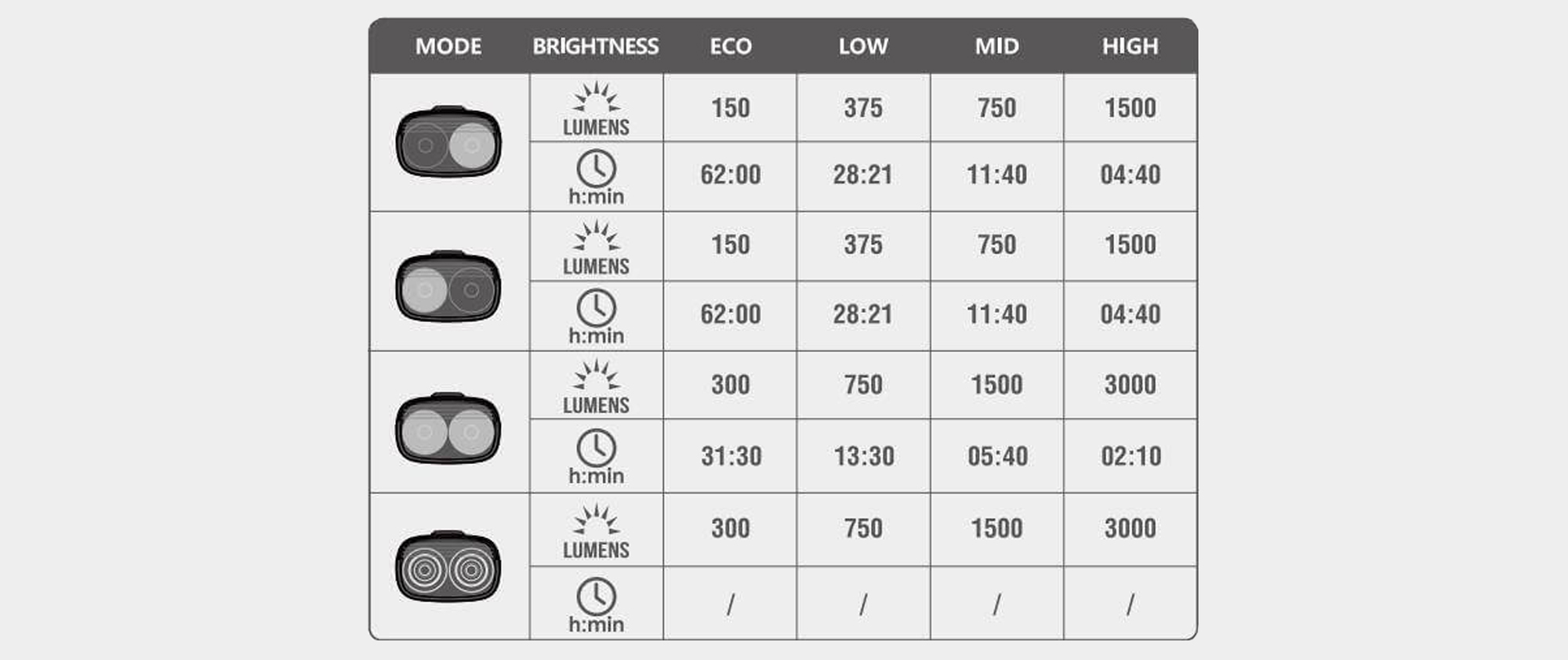Magicshine RN 3000 détail du temps de combustion