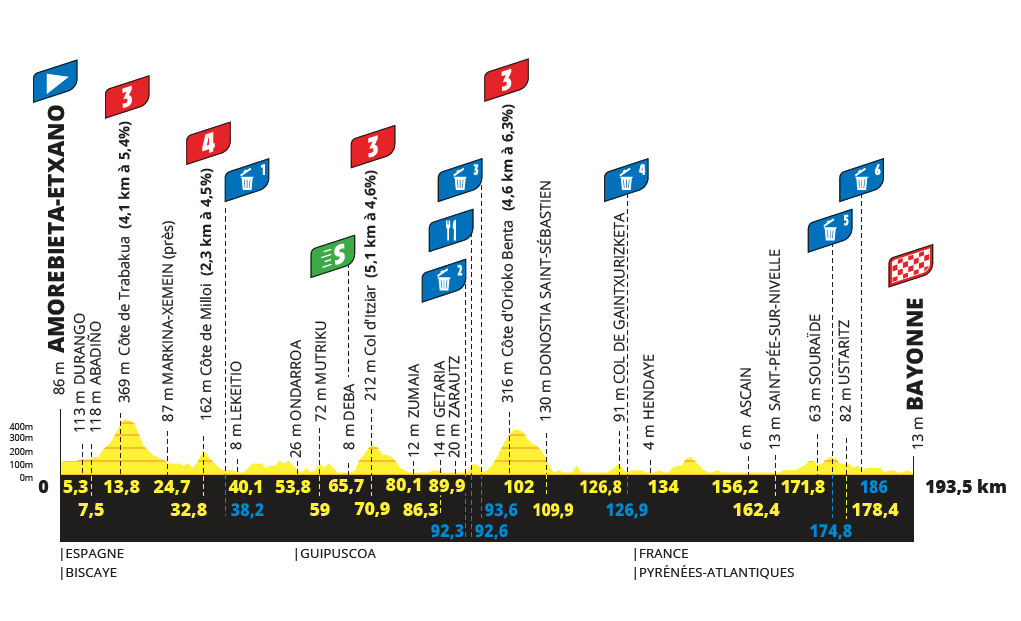 Le parcours de l'étape 3 du Tour de France à Bayonne modifié pour éviter le «mobilier routier»