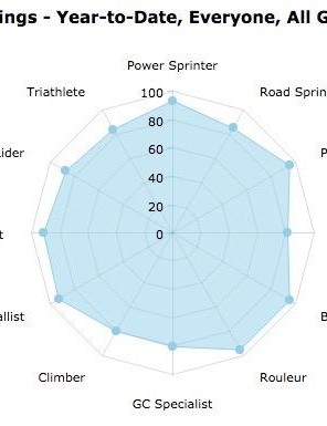 Xert produit également un petit tableau de profil de pilote, basé sur votre rapport puissance / poids sur différentes durées