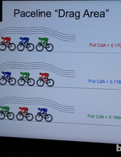Le système Aero Track peut calculer la traînée de chacun des multiples coureurs d'un groupe et du peloton dans son ensemble