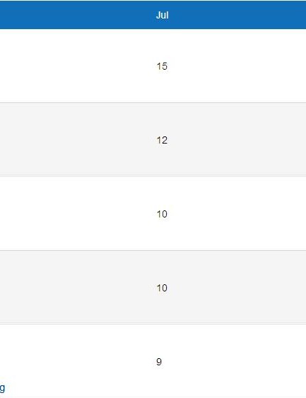 Session it Top 5 classement
