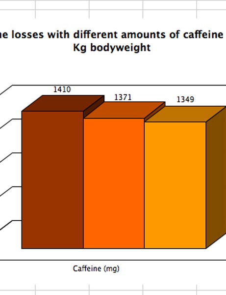 Perte d'urine avec différentes quantités de caféine par kilogramme de poids corporel