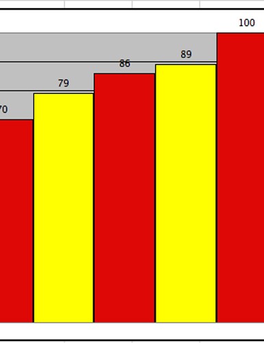 graphique-b16a3e9 Données comparant les étendues de zone FC d'un groupe de coureurs (colonnes jaunes) et