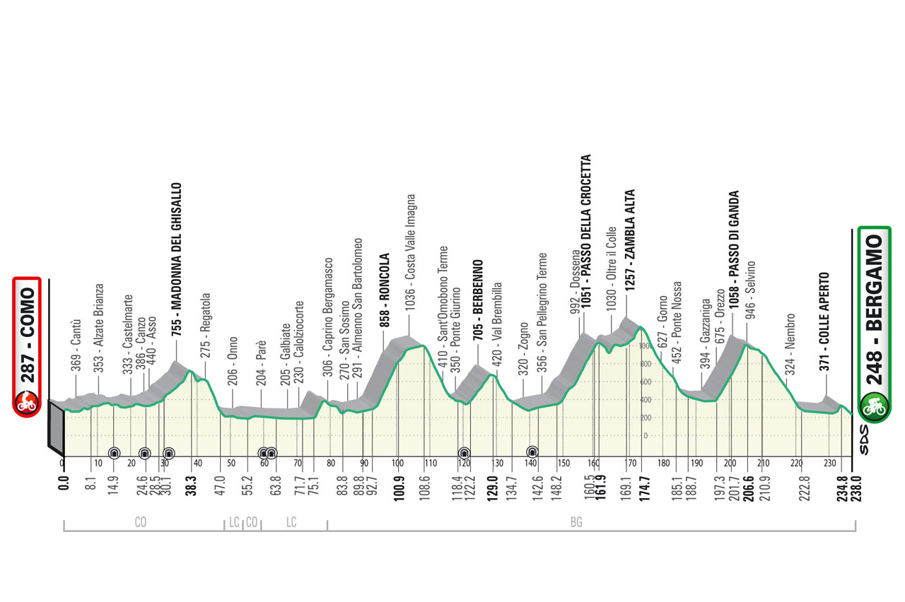 Le profil de Il Lombardia 2023