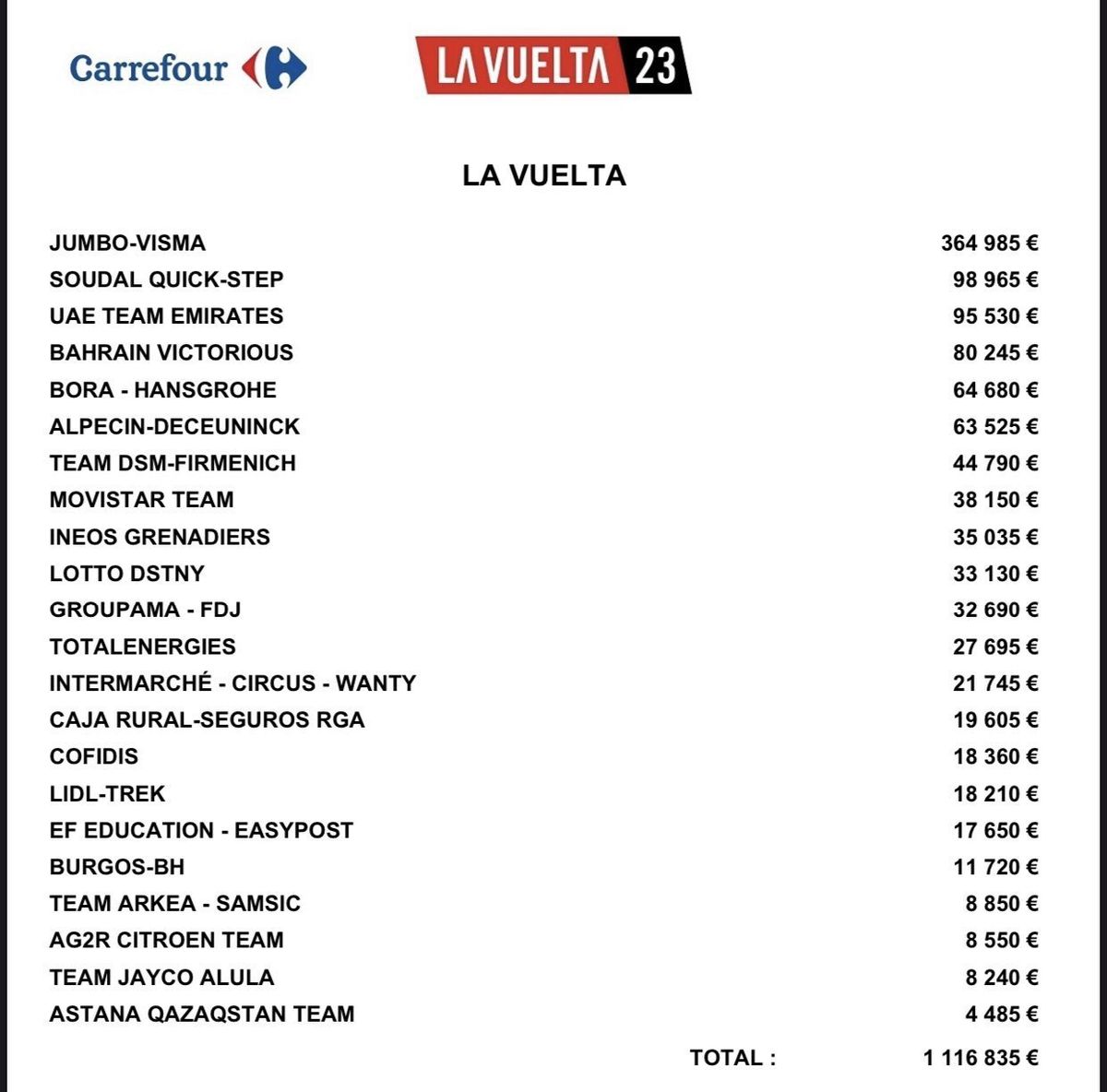 Jumbo-Visma remporte un tiers du prix en argent de la Vuelta a España 2023