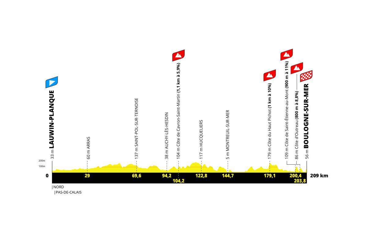 Profil de l'étape 2 du Tour de France 2025