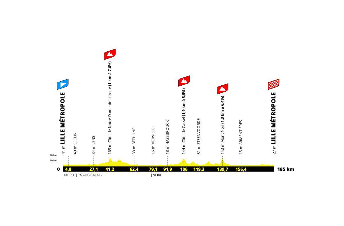 Profil de l'étape 1 du Tour de France 2025