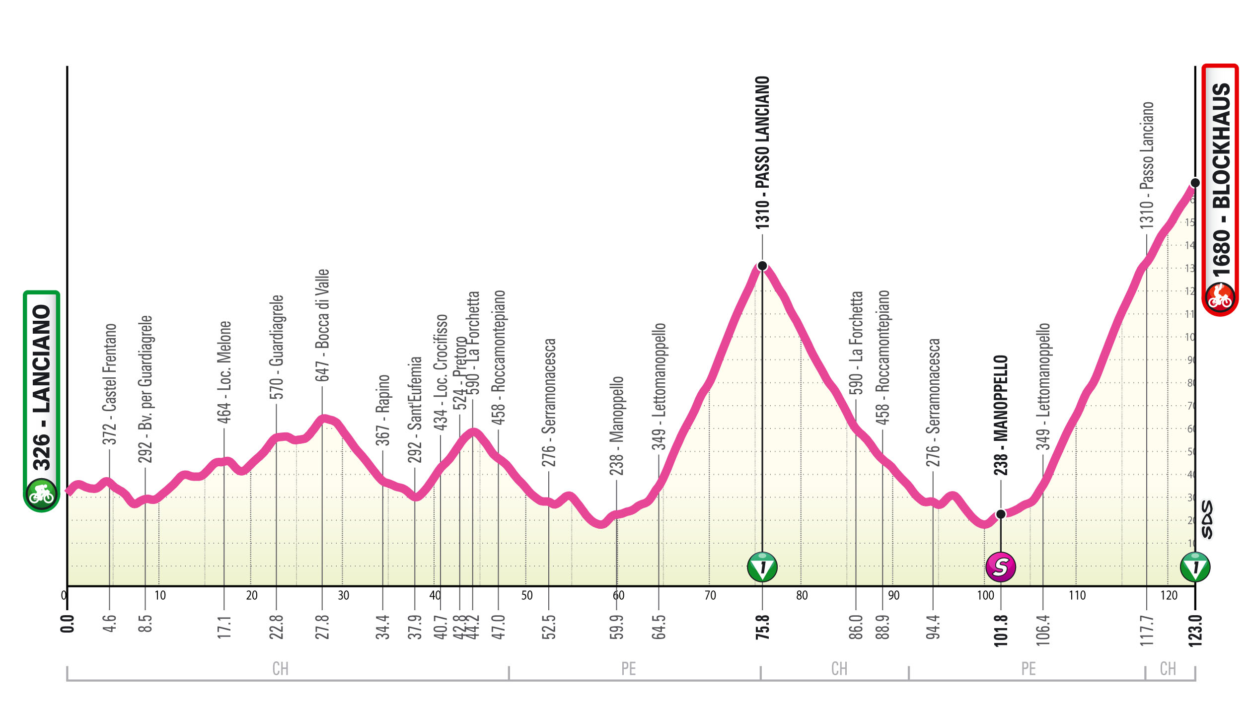 Le profil montagneux de la 7e étape du Giro d'Italia Femmes 2024