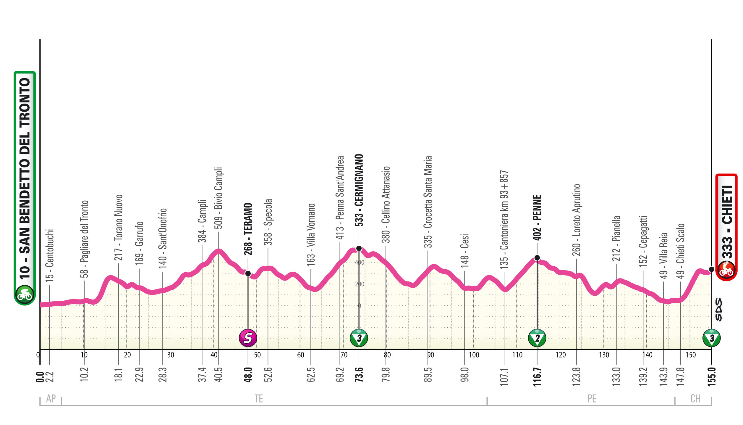 Le profil de la 6e étape du Giro d'Italia Féminin 2024