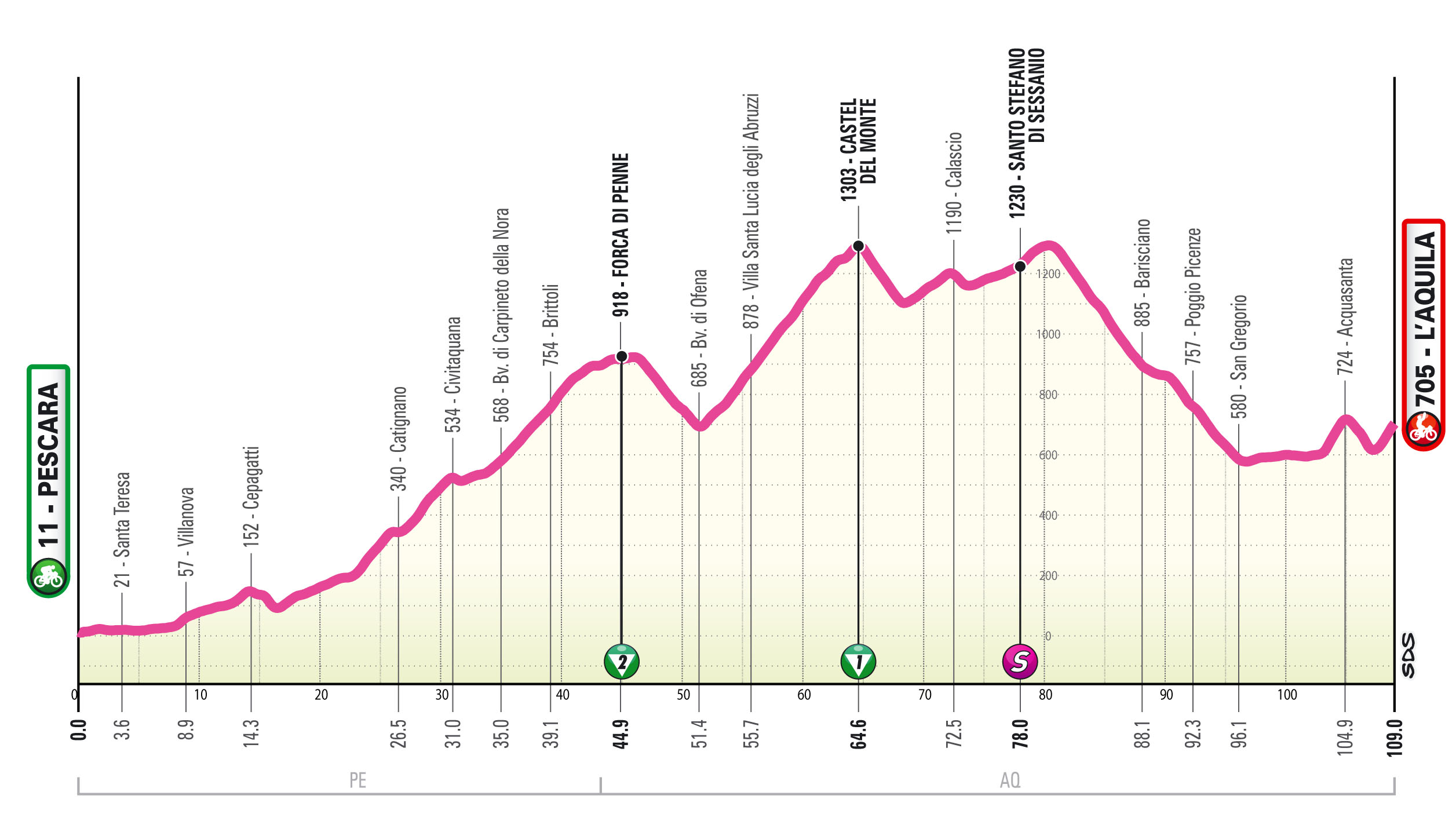 Le profil de la 8e étape du Giro d'Italia Féminin 2024