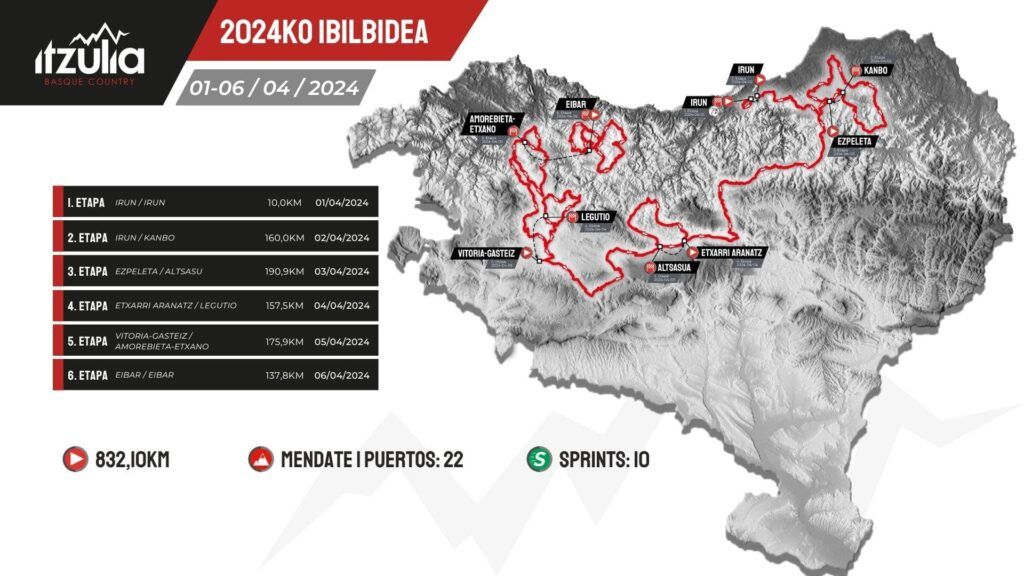 Parcours ultra-vallonné habituel à Itzulia Pays Basque 2024 un test majeur pour Vingegaard, Roglic, Evenepoel