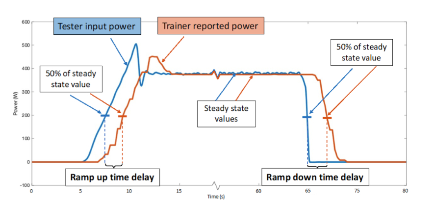 Dispositif d'homologation d'entraîneur intelligent