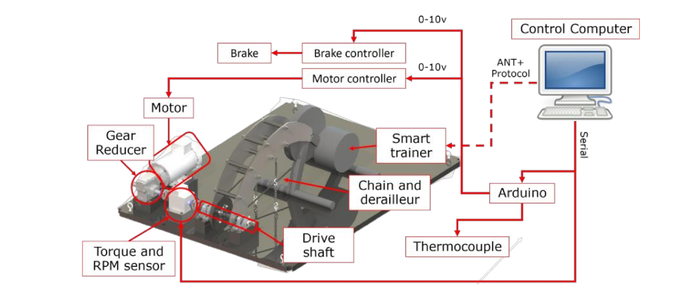Dispositif d'homologation d'entraîneur intelligent