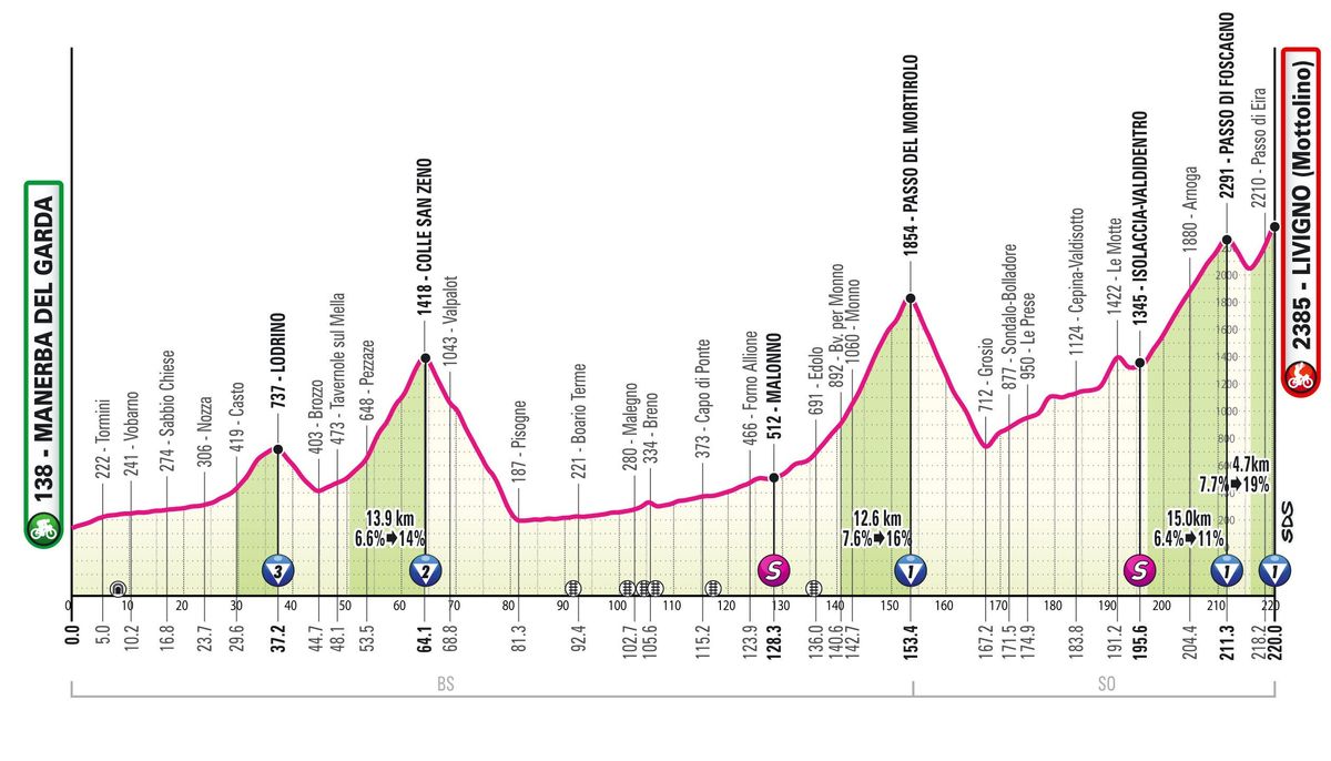 Mortirolo ajouté au parcours du Giro d'Italia après des modifications apportées à l'étape 15