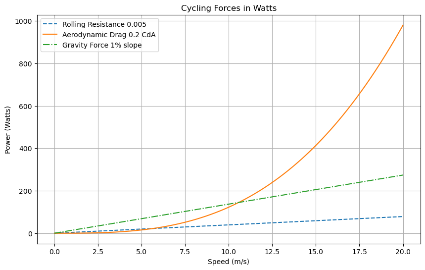 Un graphique montrant la répartition des forces par rapport à la puissance de sortie d'un cycliste