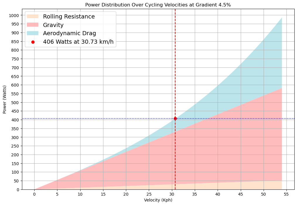 Un graphique montrant la répartition des forces par rapport à la puissance de sortie d'un cycliste