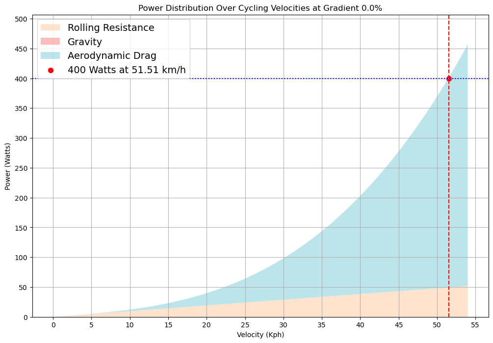 Un graphique montrant la répartition des forces par rapport à la puissance de sortie d'un cycliste