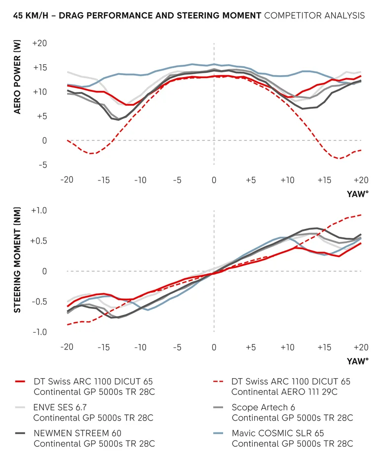 Un graphique DT Swiss montrant les performances de traînée des roues ARC 1100 Dicut