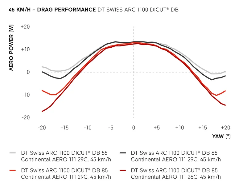 Graphique des performances des roues aérodynamiques DT Swiss